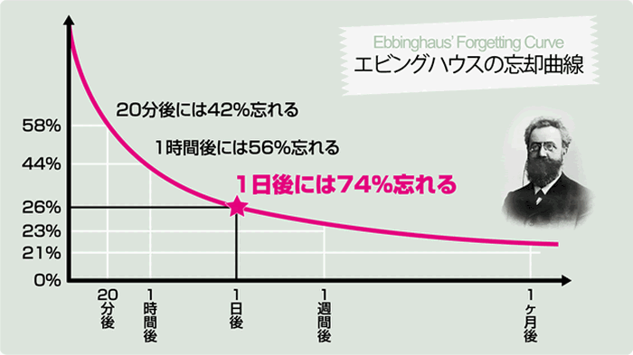 エビングハウスの忘却曲線