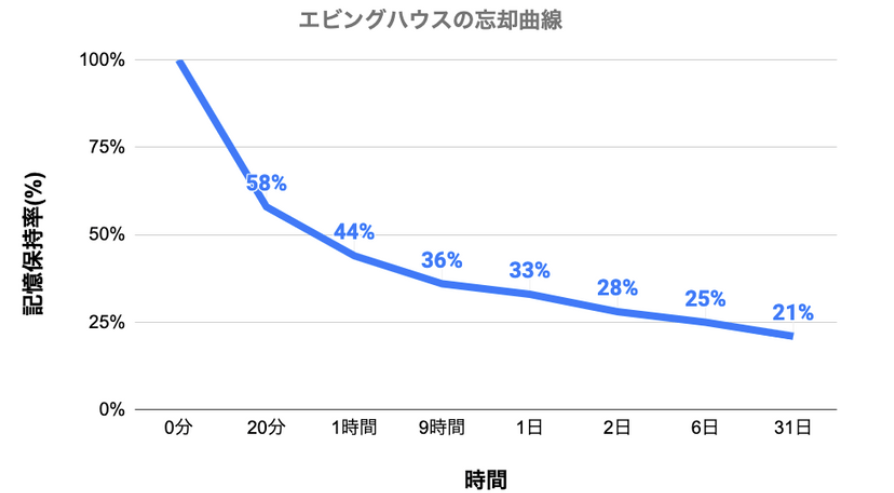 あなたが英単語を覚えられないのは、復習をして記憶を定着させていないから