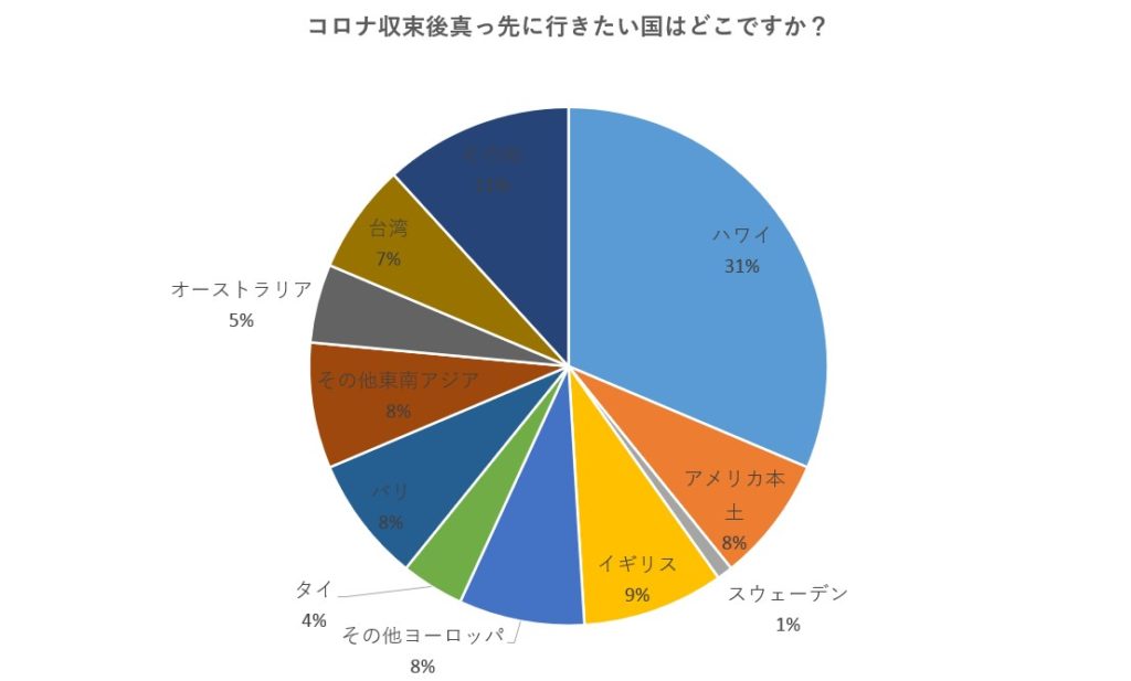 コロナ収束後行きたい国