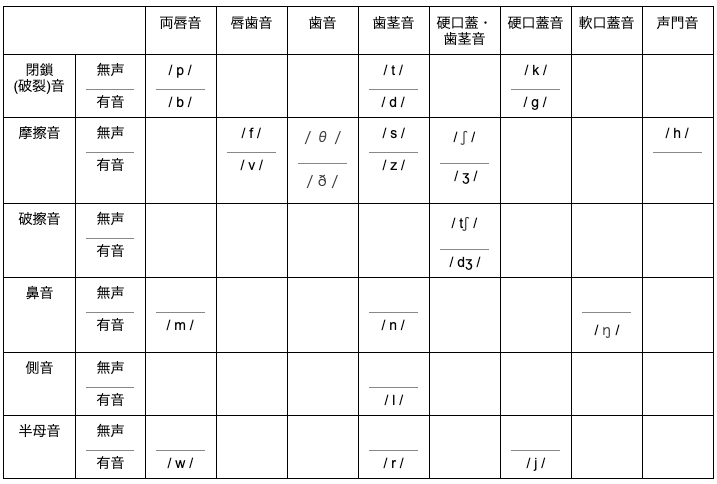 英語 子音 の 発音