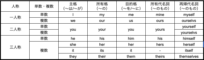 5分で分かる 人称代名詞を英語一覧表で分かりやすく解説