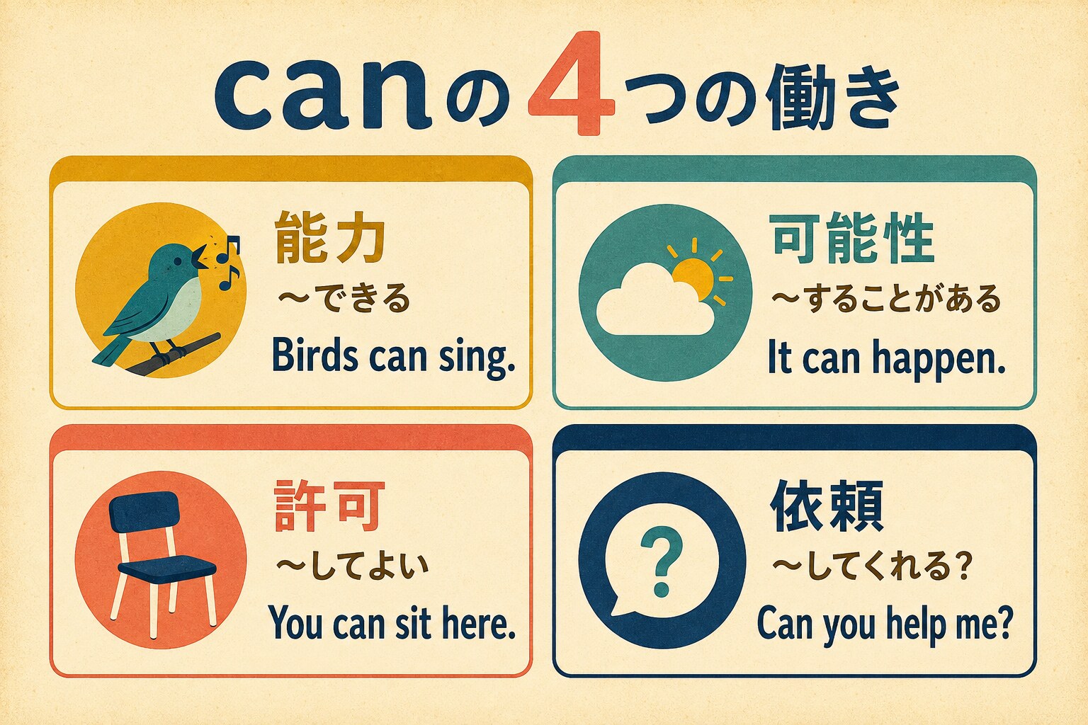 canの能力・可能性・許可・依頼の4つの働きを説明する英語学習図解