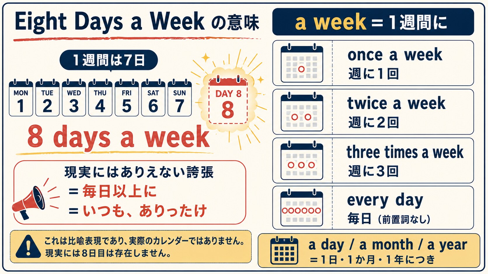 Eight Days a Weekの誇張表現とonce a weekなどの頻度表現を説明する英語学習図解