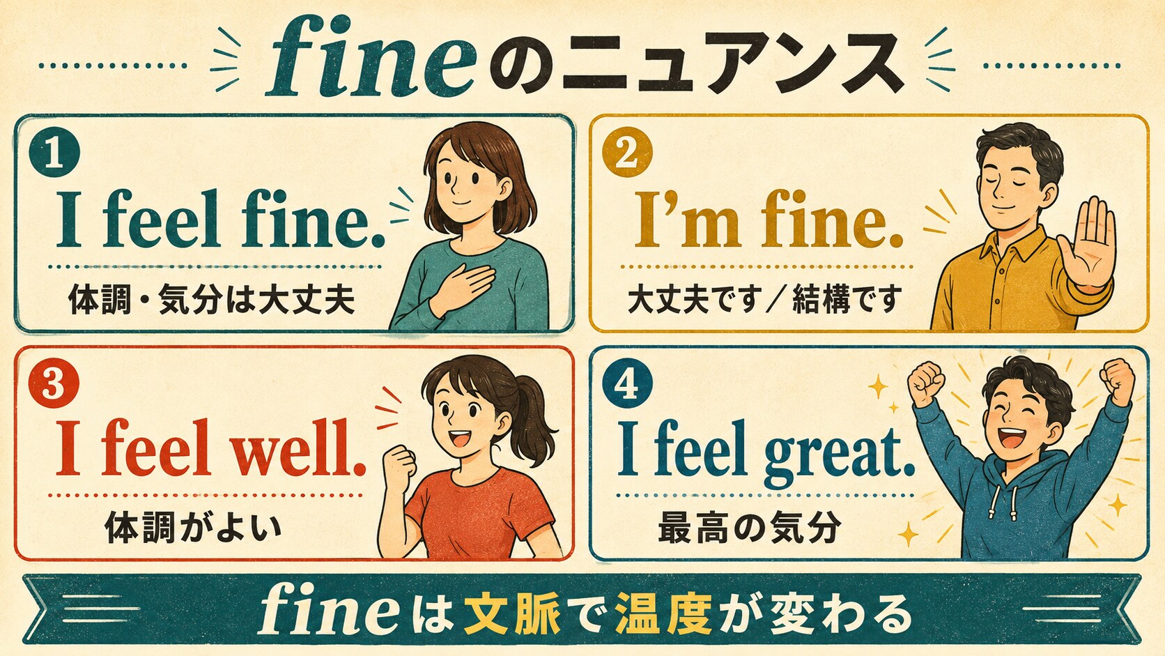 I feel fine・I'm fine・I feel well・I feel greatの意味とニュアンスを比較する英語学習図解