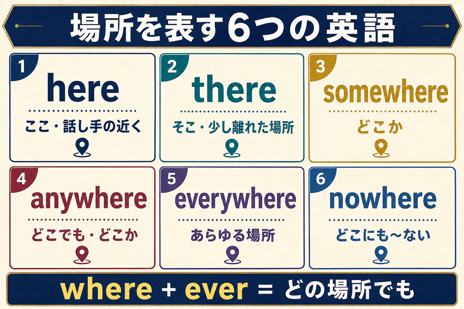 here、there、somewhere、anywhere、everywhere、nowhereの違い