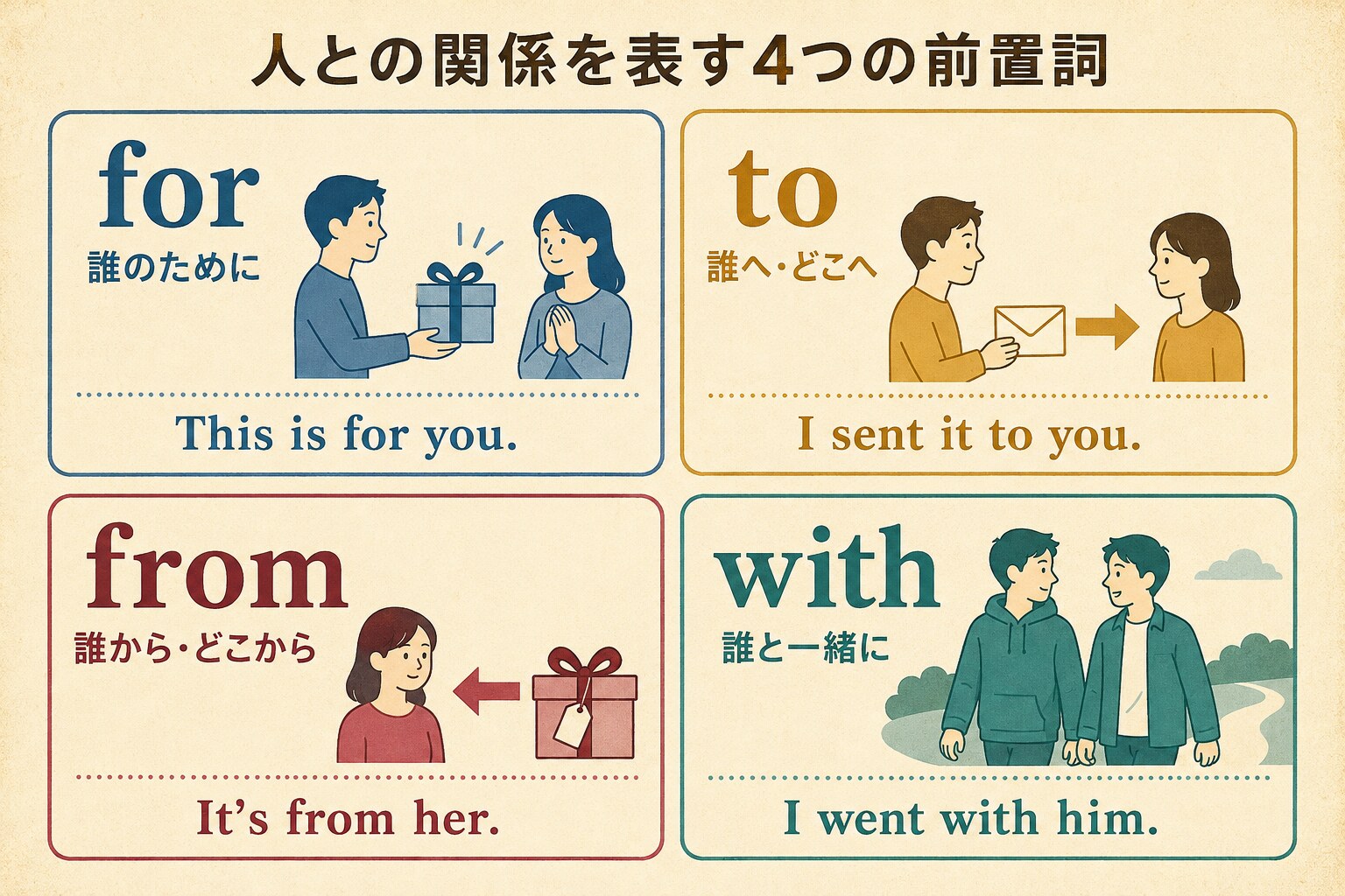 for・to・from・withの違いを説明する英語学習図解