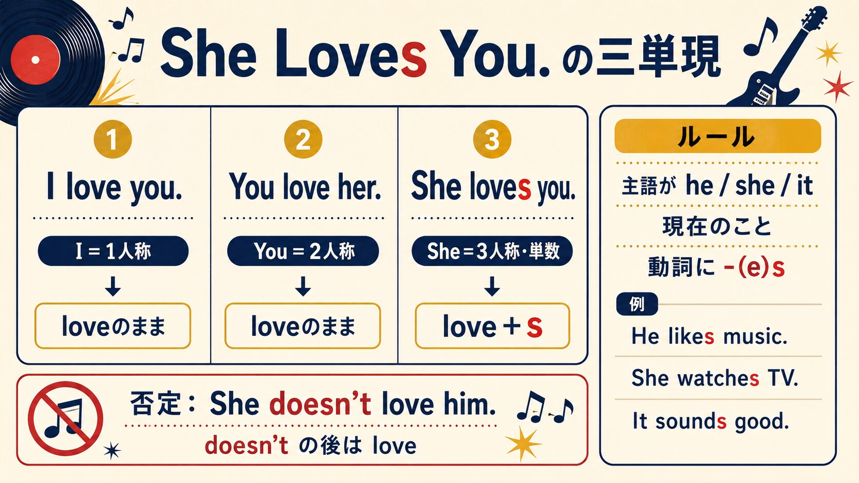 I love youとShe loves youを比較して三単現のsを説明する英語学習図解