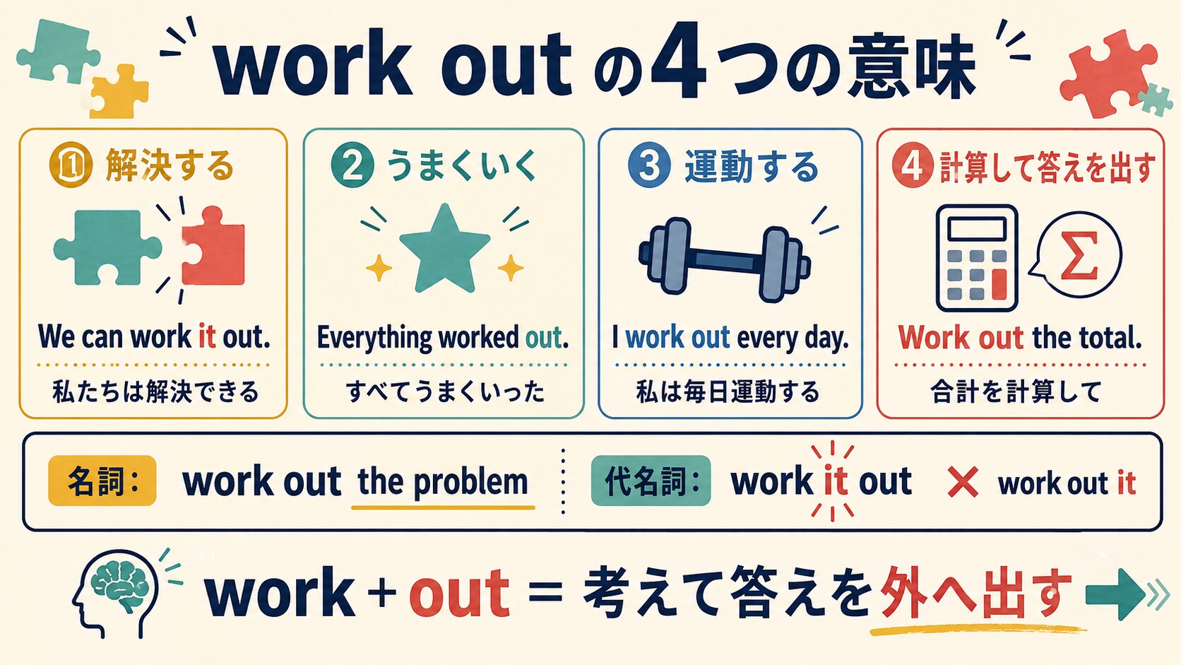 work outの解決する・うまくいく・運動する・計算するの4つの意味と語順を説明する英語学習図解