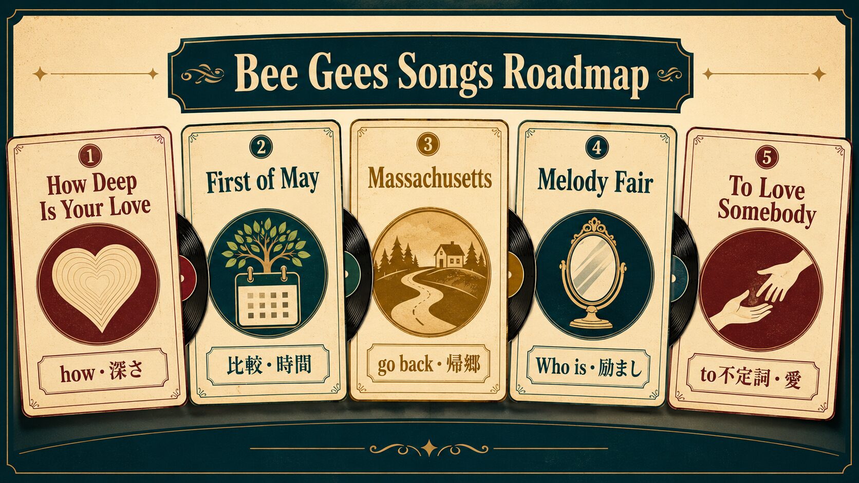 ビージーズ5曲とhow、比較、go back、Who is、to不定詞の学習テーマを示すロードマップ