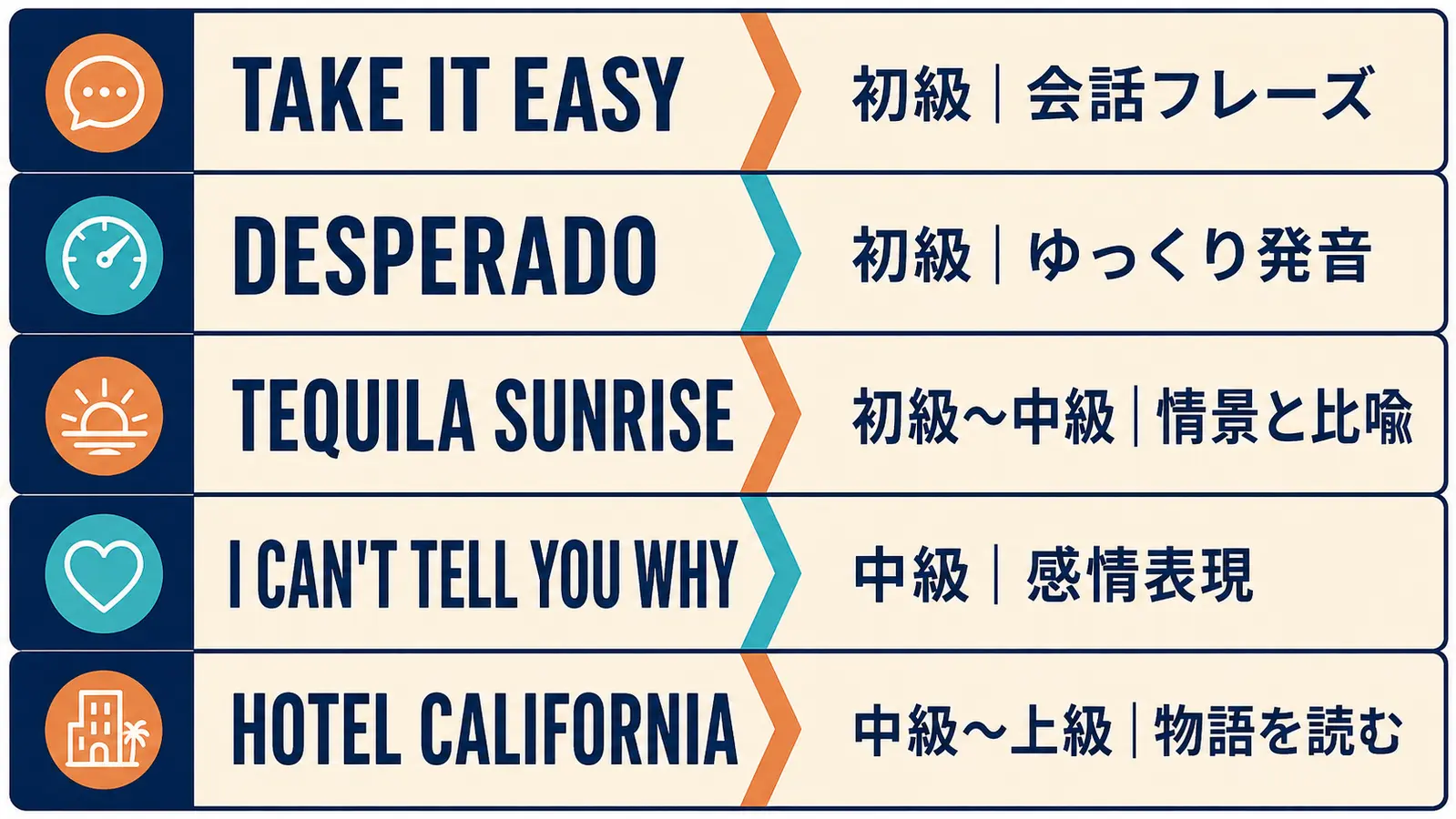 イーグルスの名曲5曲を英語学習の難易度と目的で比較した図解