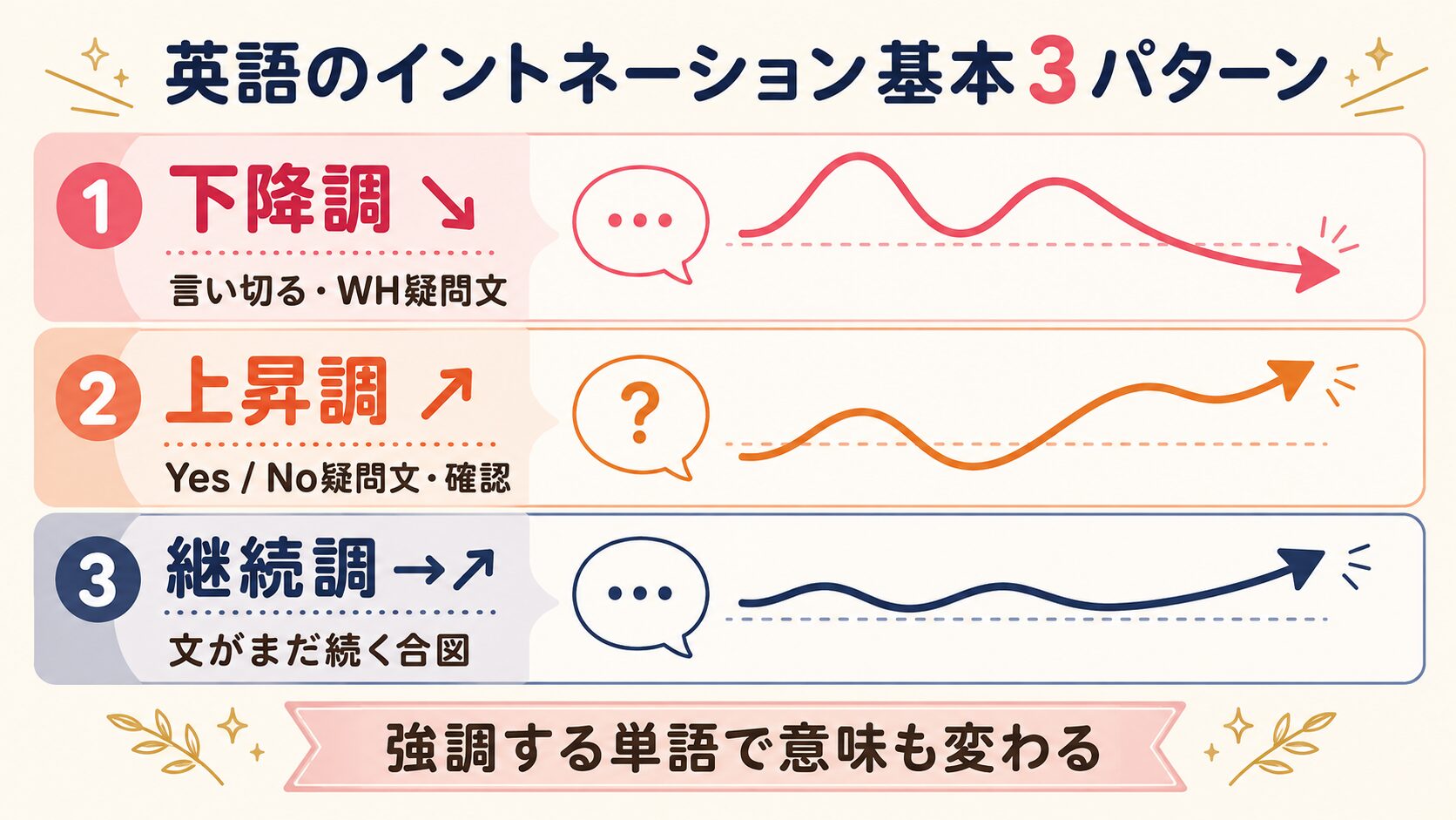英語の下降調・上昇調・継続調の基本3パターン
