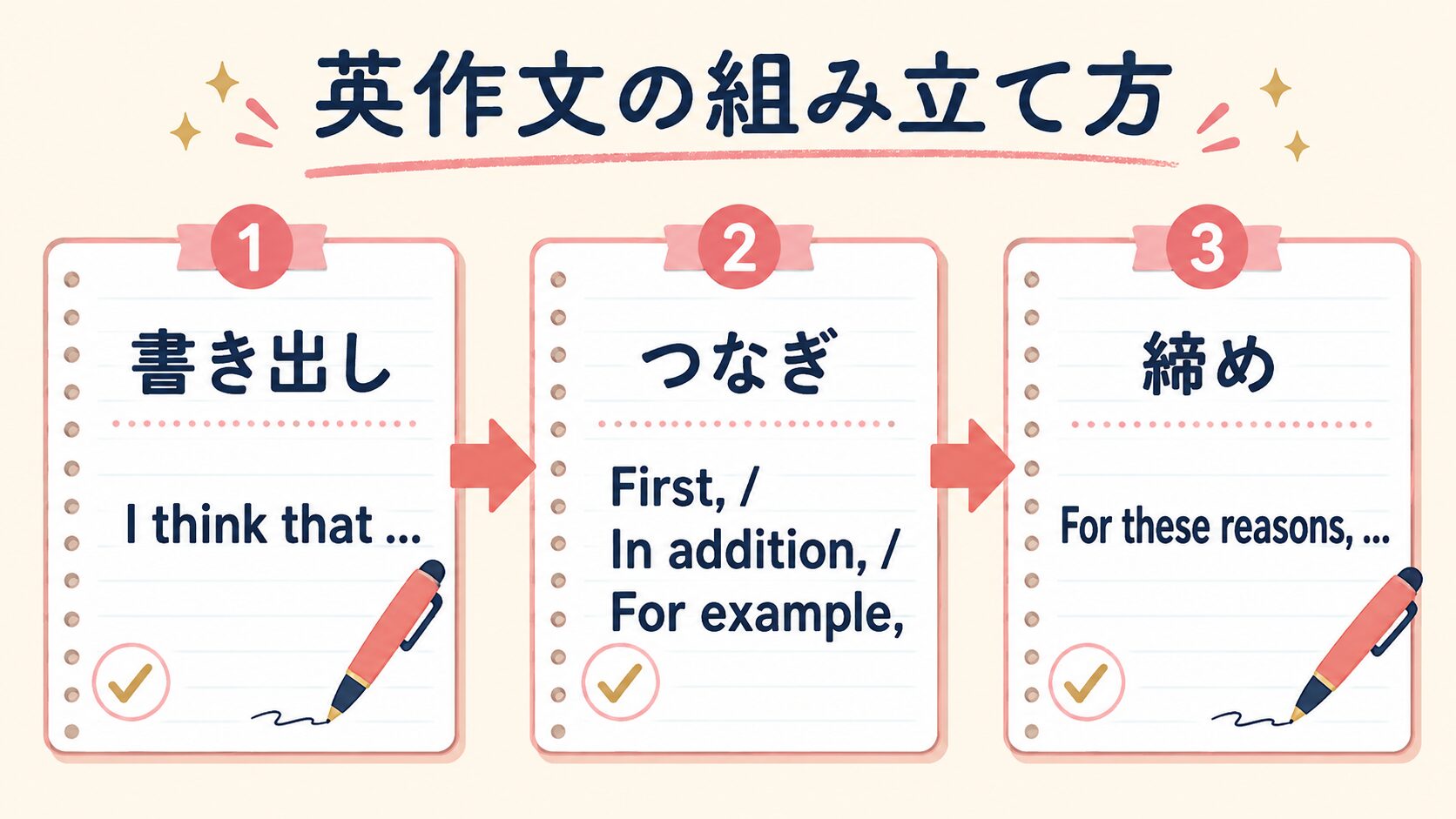 英作文の書き出し・つなぎ・締めに使えるフレーズ