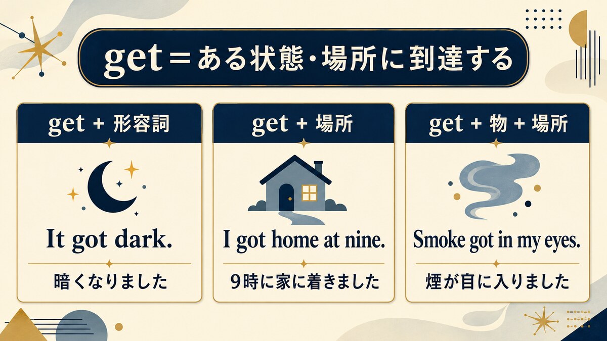 getはある状態や場所に到達するというコアイメージ