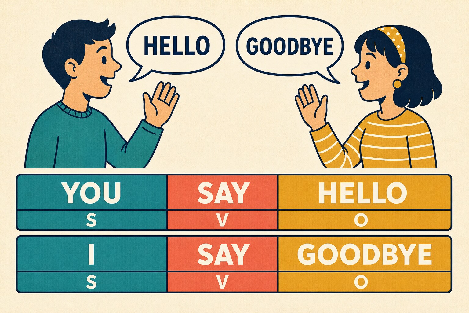You say helloとI say goodbyeのSVO文型を色分けした英語学習図