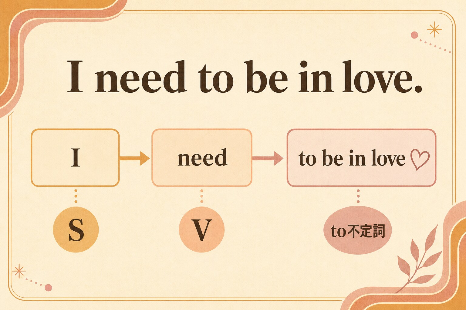 I need to be in loveをI・need・to be in loveに分けた英文骨格図