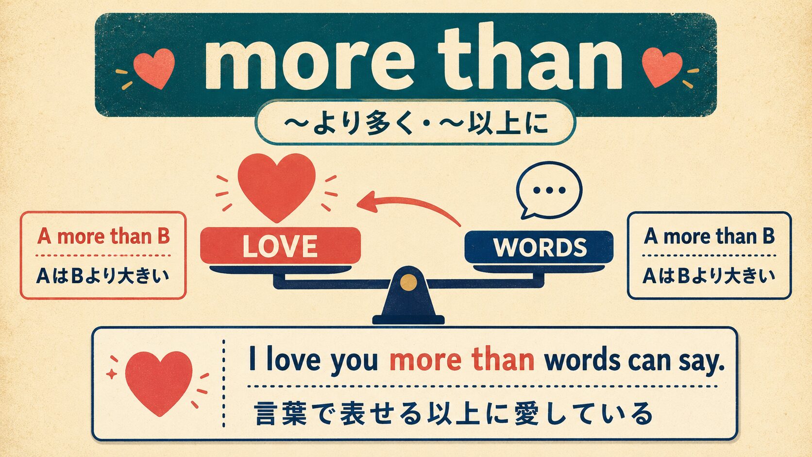 more thanを基準より大きいという天秤のイメージで説明した英語学習図解