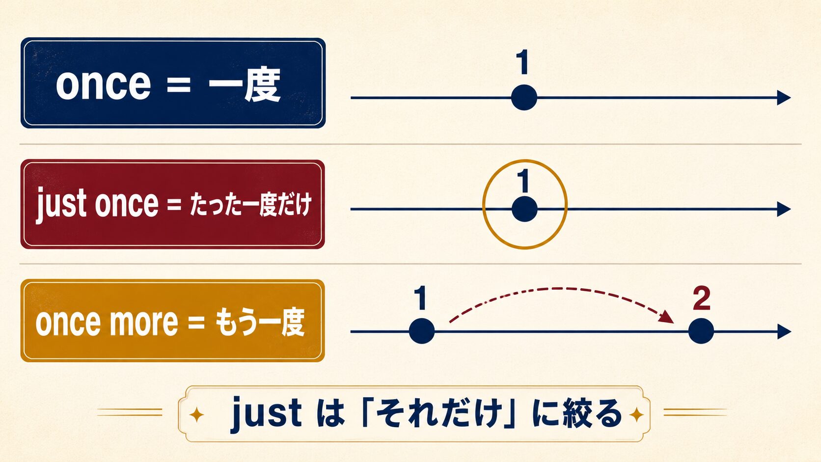 onceは一度 just onceはたった一度 once moreはもう一度の図解