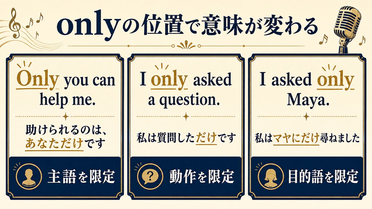 onlyの位置による英語の意味の違いを示す例文