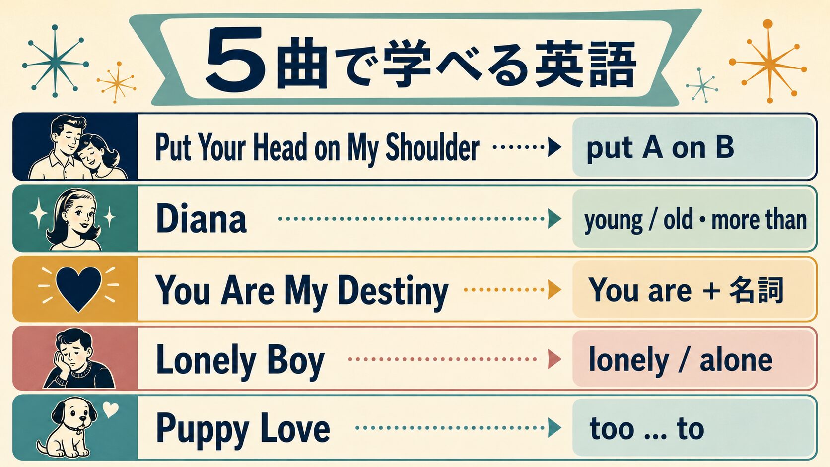ポール・アンカの名曲5曲と学べる英語表現を対応させた学習マップ