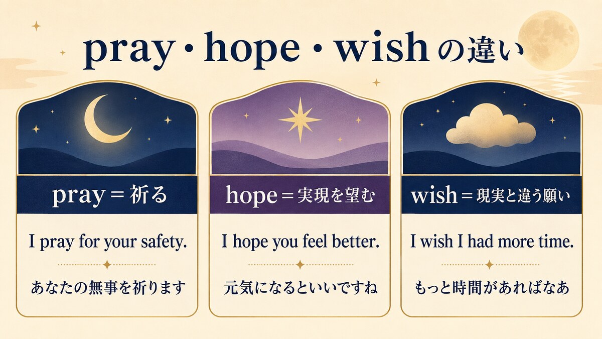 pray、hope、wishの意味と使い分け