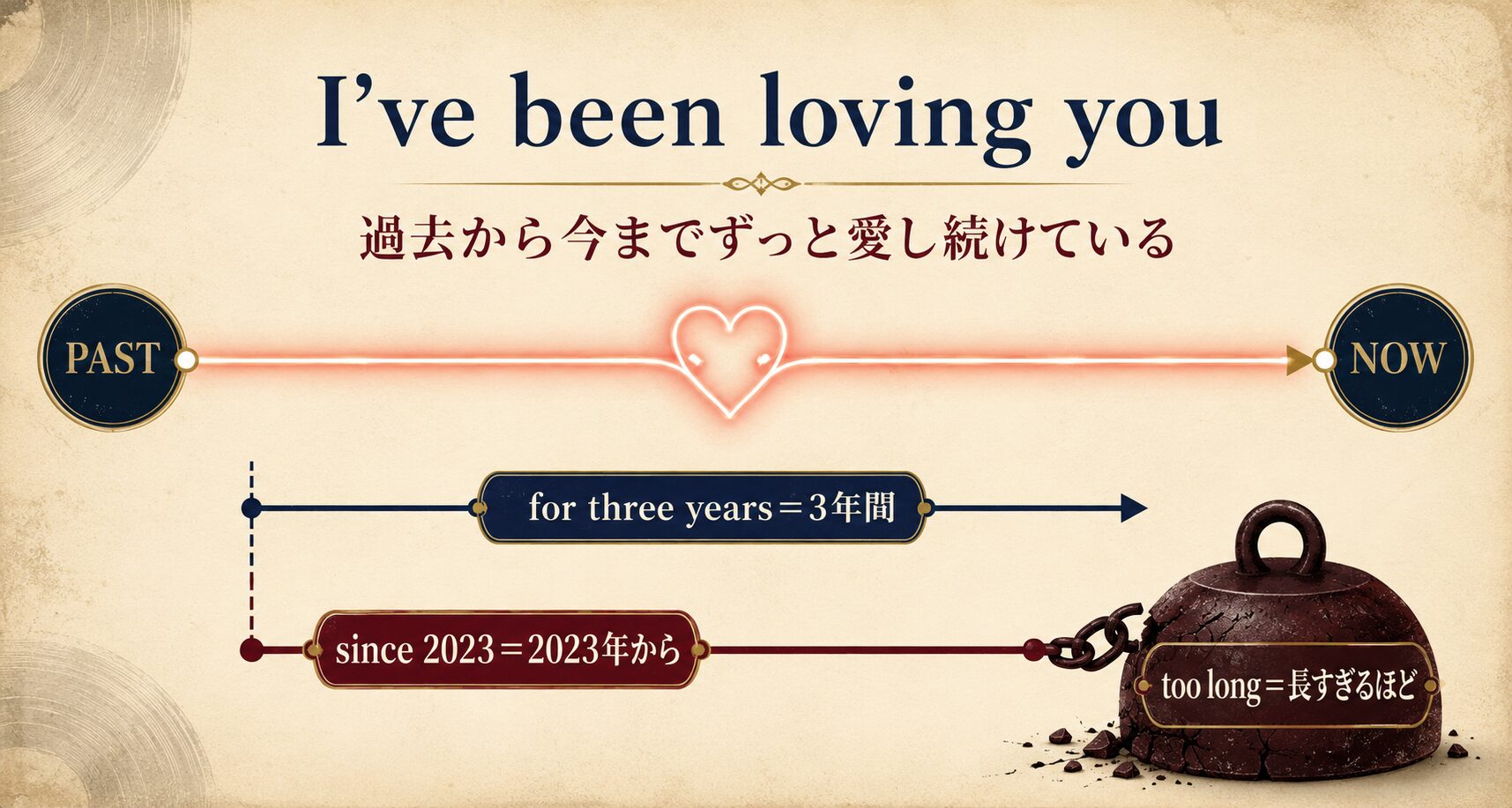 過去から今まで続く現在完了進行形とfor、since、too longの違いを表す英語学習図
