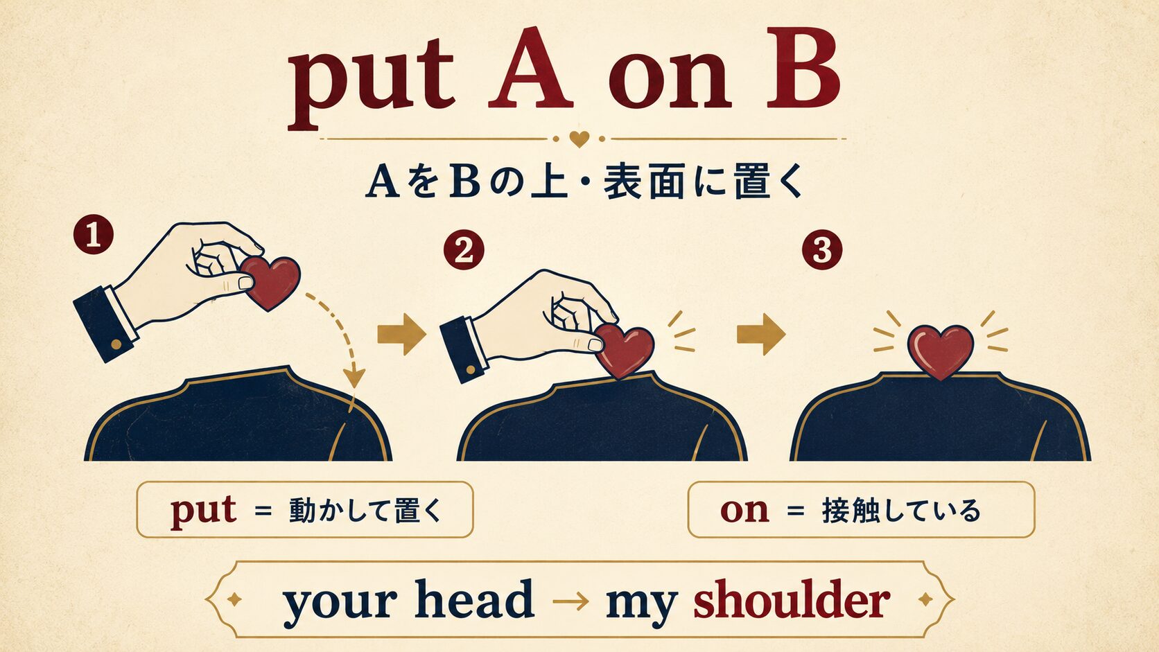put A on BをAをBの表面に動かして置くイメージで説明した英語学習図解