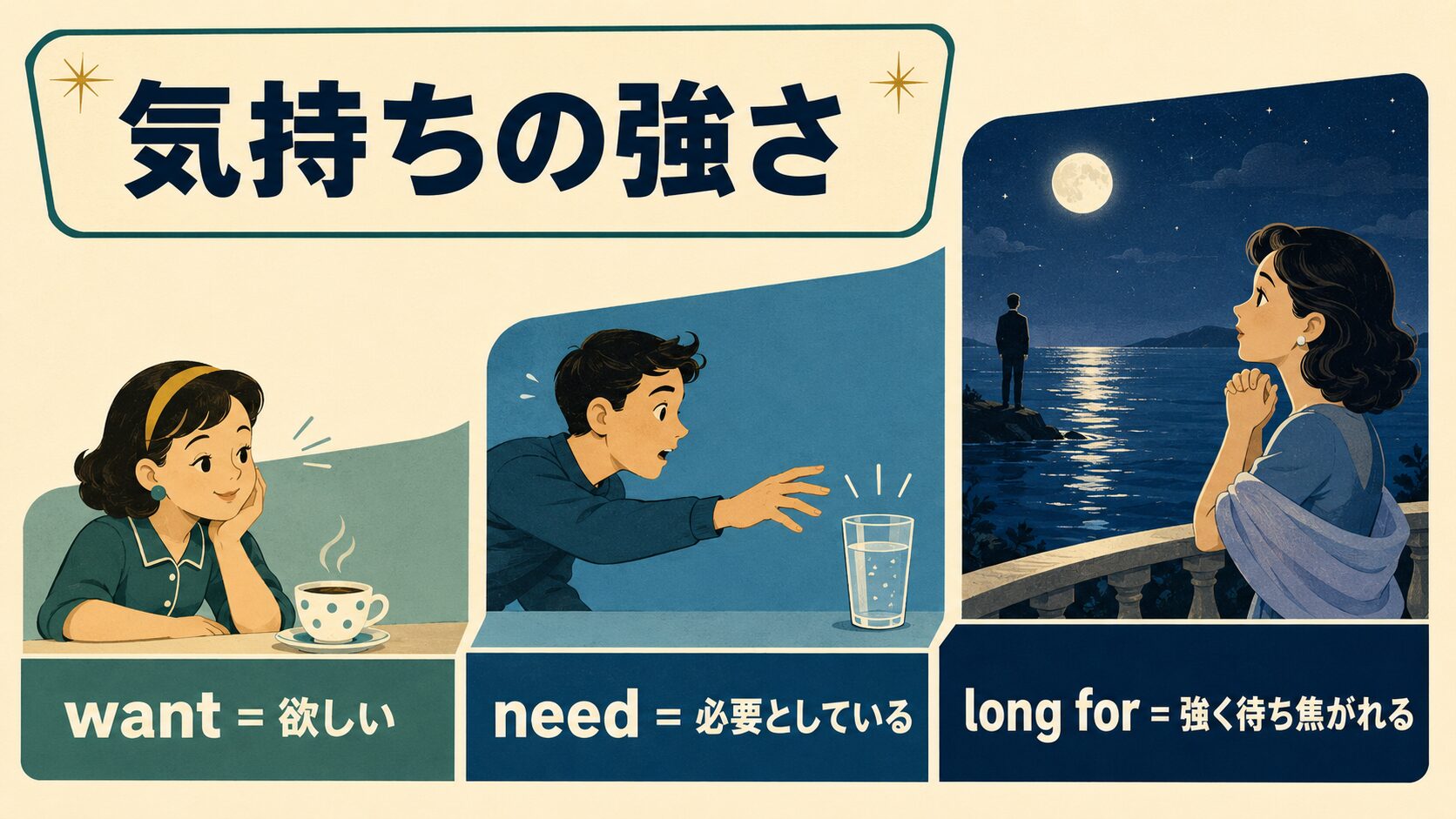 wantは欲しい、needは必要としている、long forは強く待ち焦がれるという気持ちの強さを示す英語図解