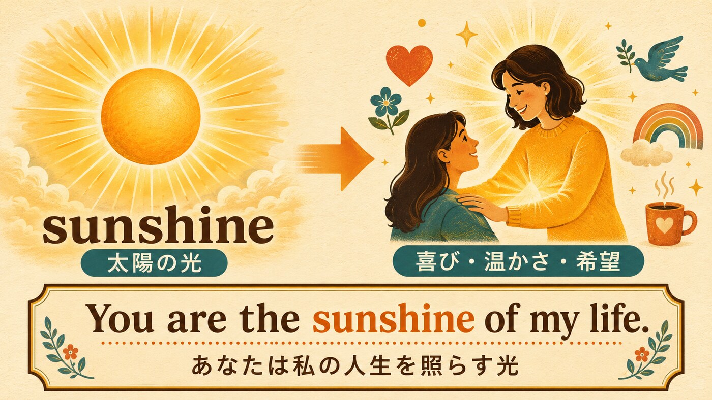 sunshineが太陽の光から喜び・温かさ・希望の比喩になることを表す英語学習イラスト