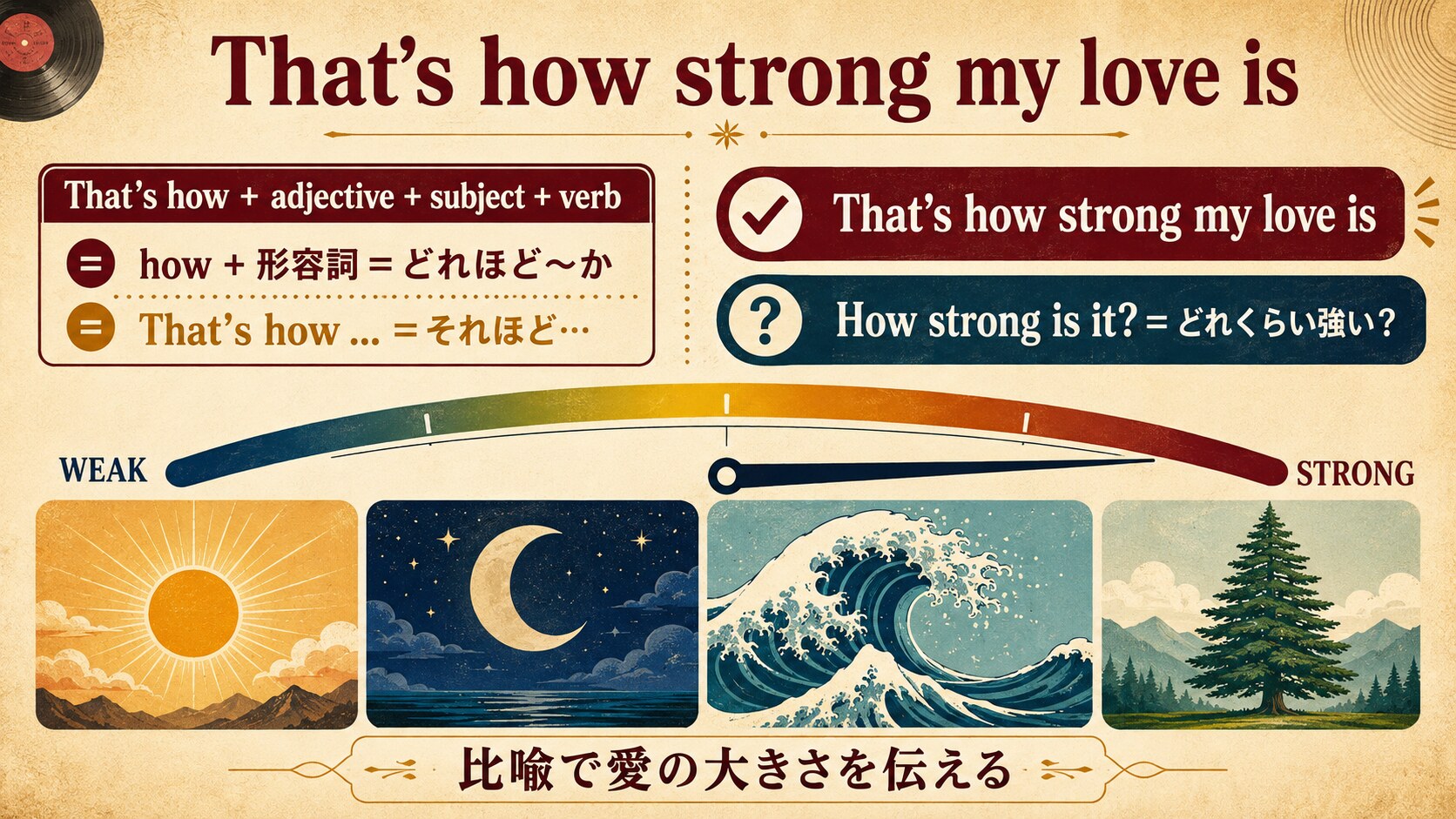 That’s how strong my love isのhow+形容詞と疑問文How strong is itの違いを示す英語学習図