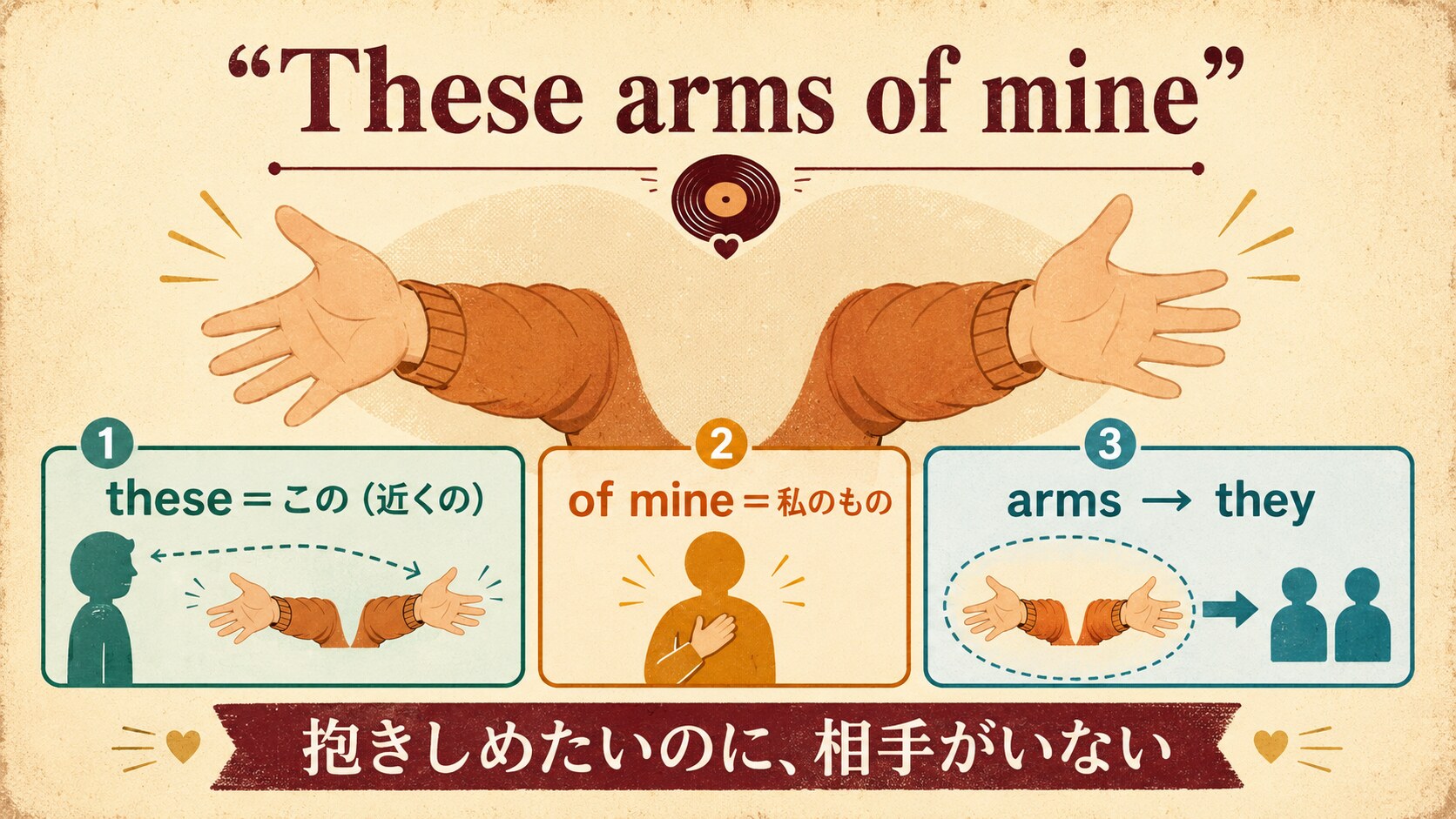 These arms of mineのthese・of mine・armsからtheyへの受け方を説明する英語学習イラスト