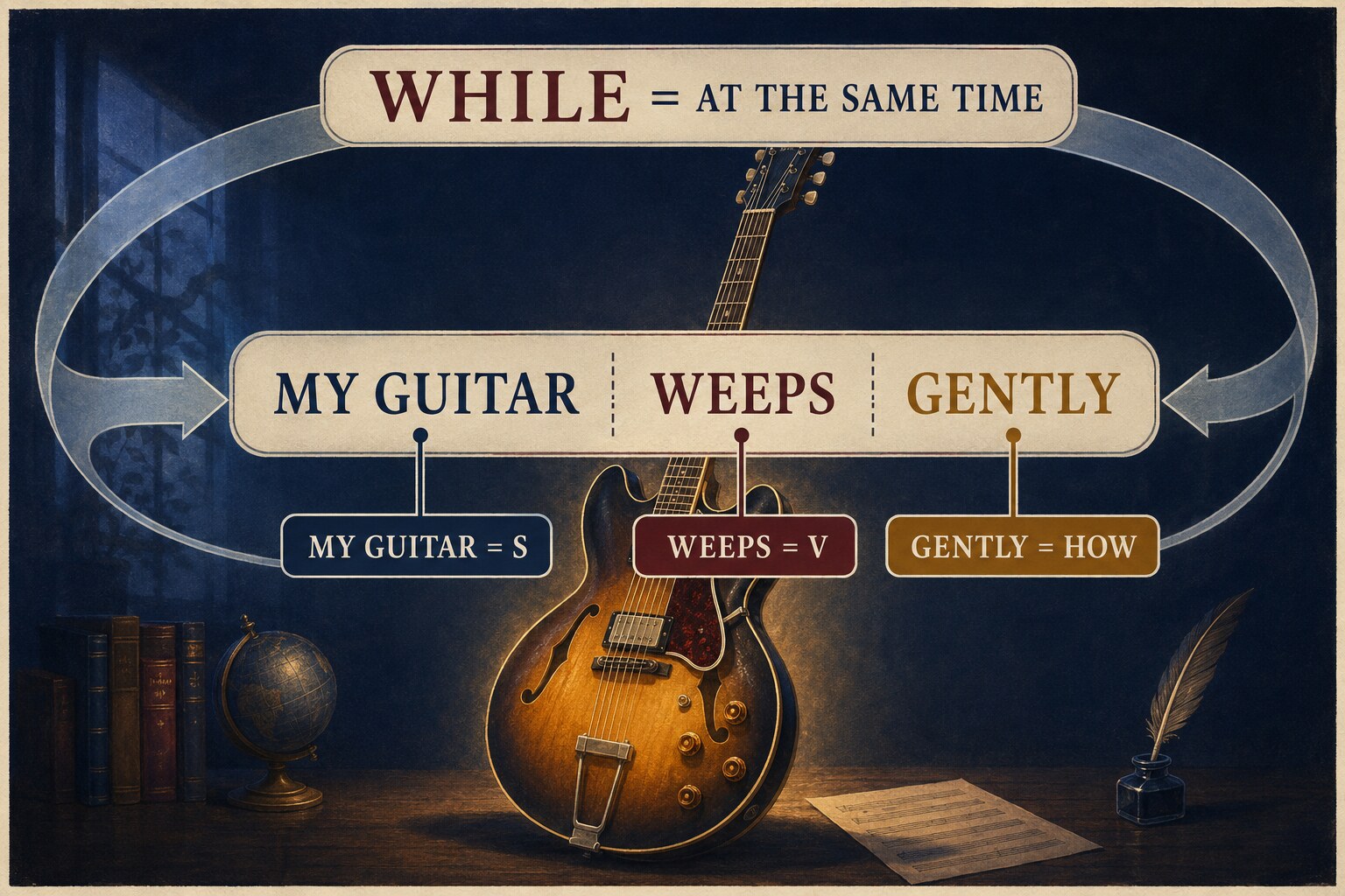 While My Guitar Gently Weepsをwhile・主語・動詞・副詞に分けた英語解説イラスト