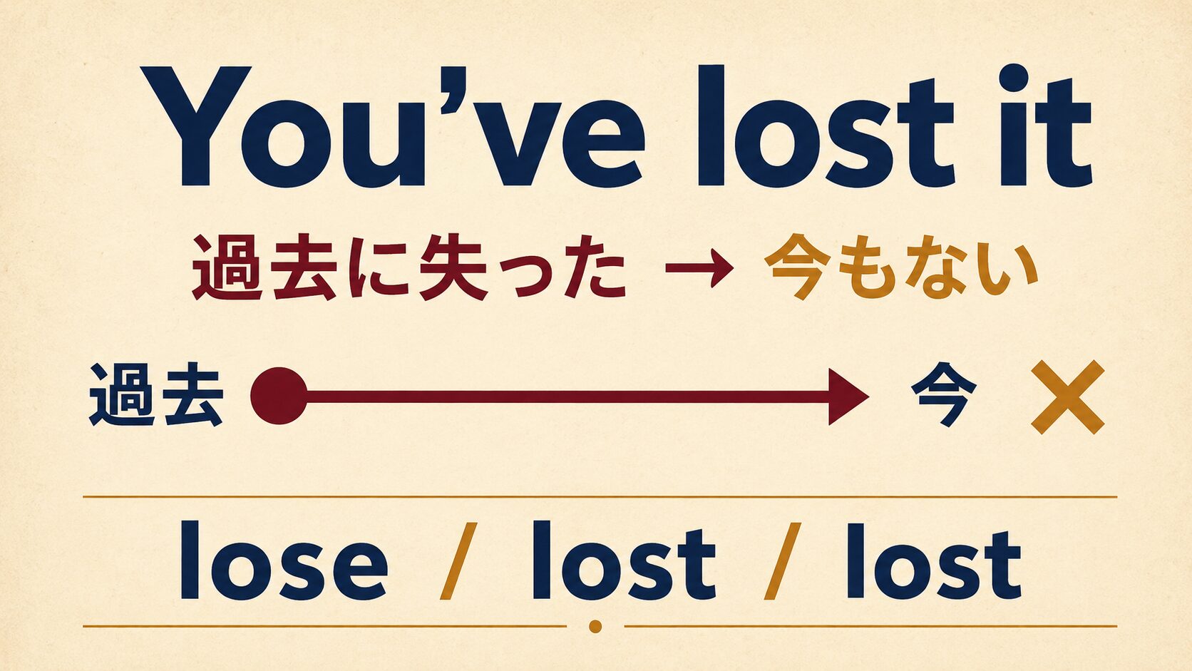 You've lost it 過去に失って今もない 現在完了の図解