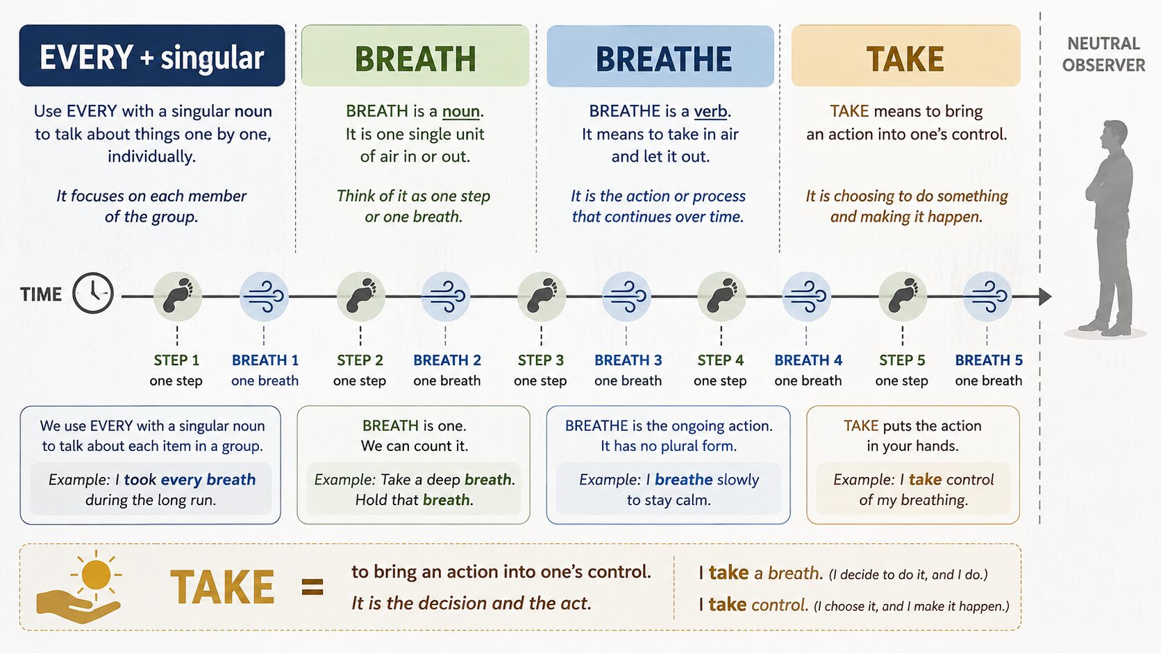every・breath/breathe・takeを視覚化した英語学習イラスト