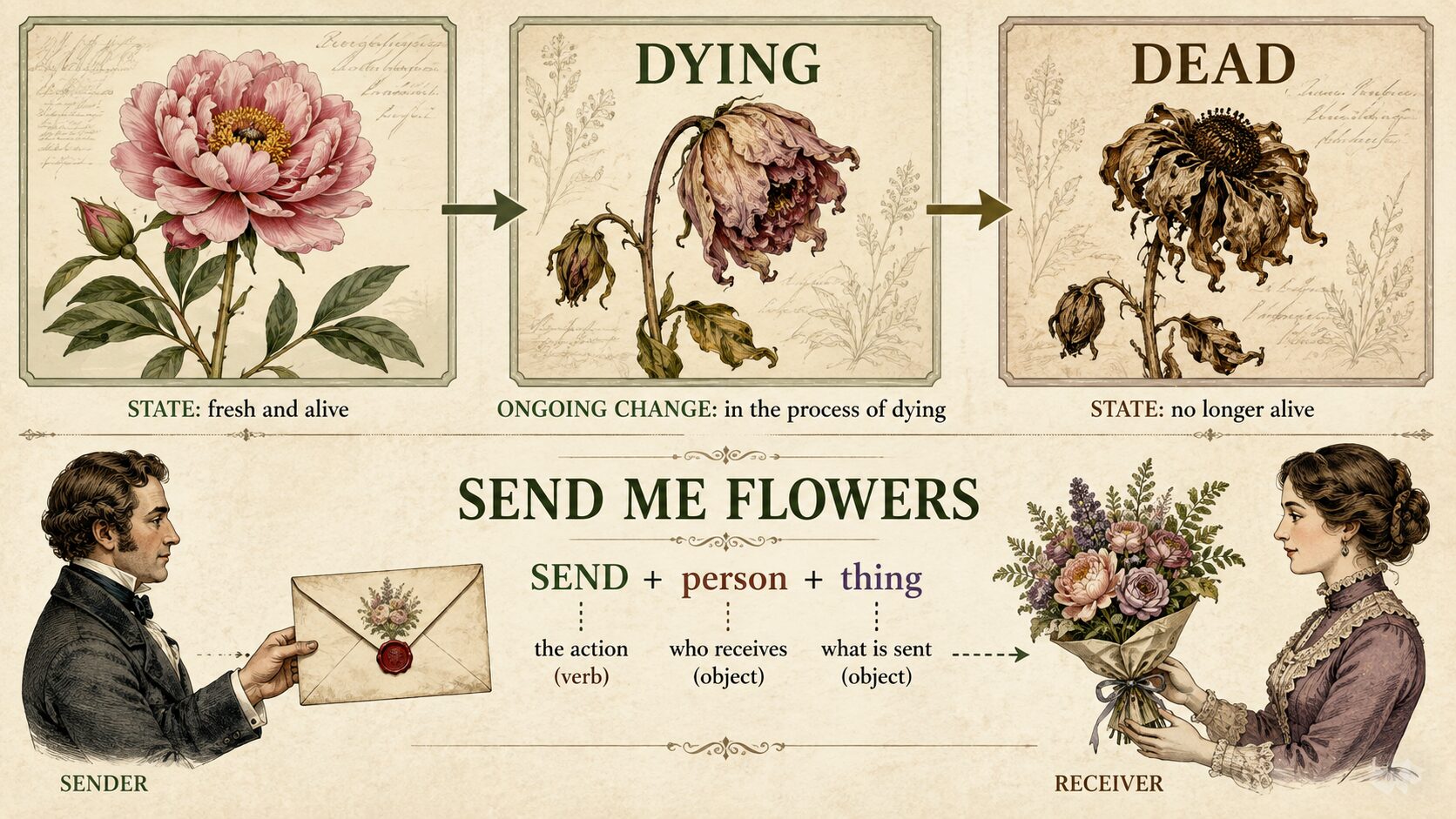 dyingとdeadの違い、send me flowersの語順