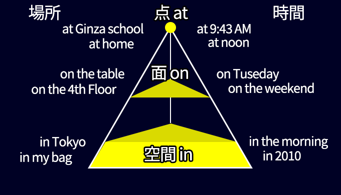 前置詞の in / at / on の違いや使い方をわかりやすく解説！時間と場所の正しい表現について