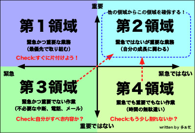 7つの習慣の領域