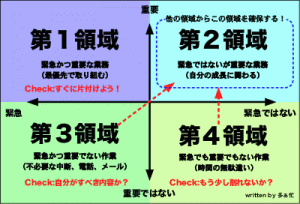 重要・緊急マトリクス