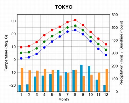 Tokyo