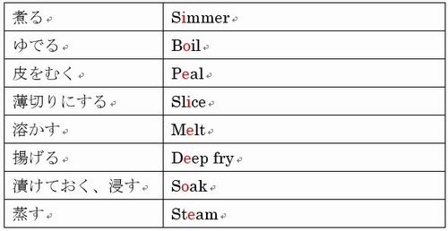 料理で使える英語の動詞