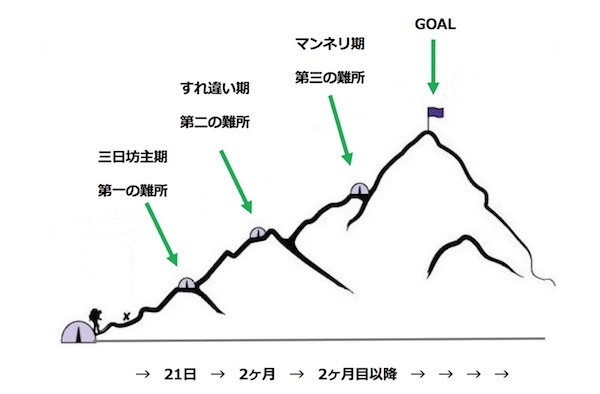 習慣構築3つの難所