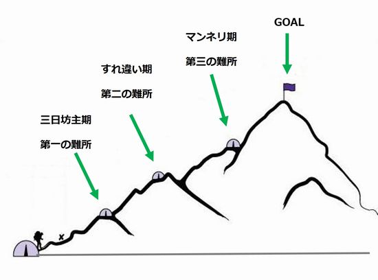 3つの難所