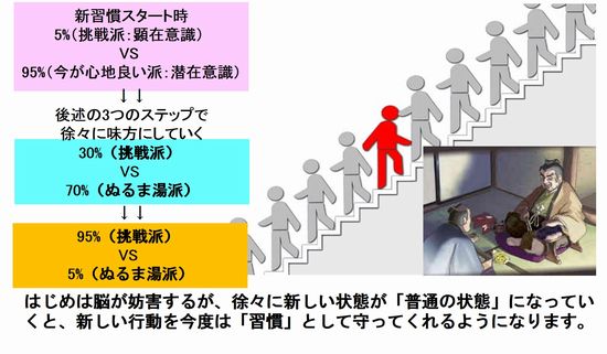 脳を騙して習慣化