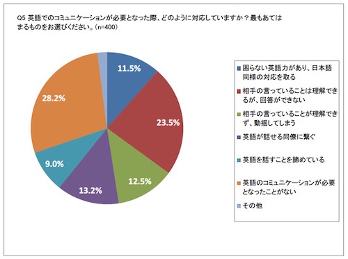 英語でのコミュニケーションが必要となった際どのように対応しますか？