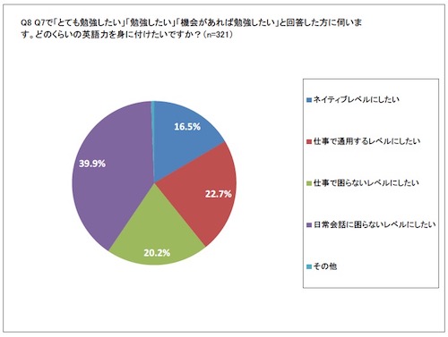 どのくらいの英会話力を身につけたいですか？