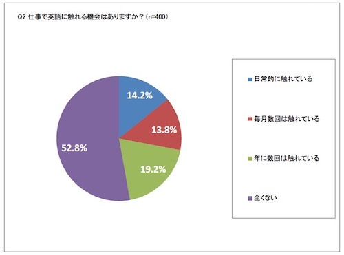 上司や同僚が外国人？職場で英語が必要となった経験者約半数。