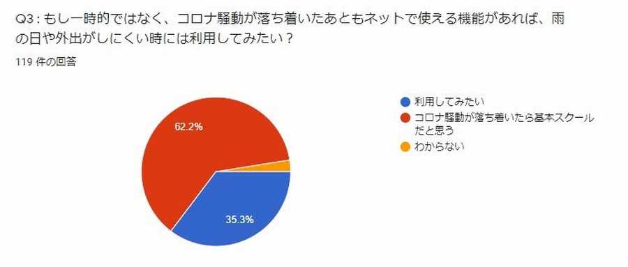 Q3落ち着いたらどうレッスン受けたい？