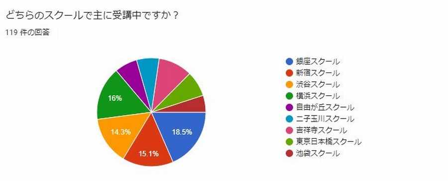 Q1どのスクールに通っていますか？