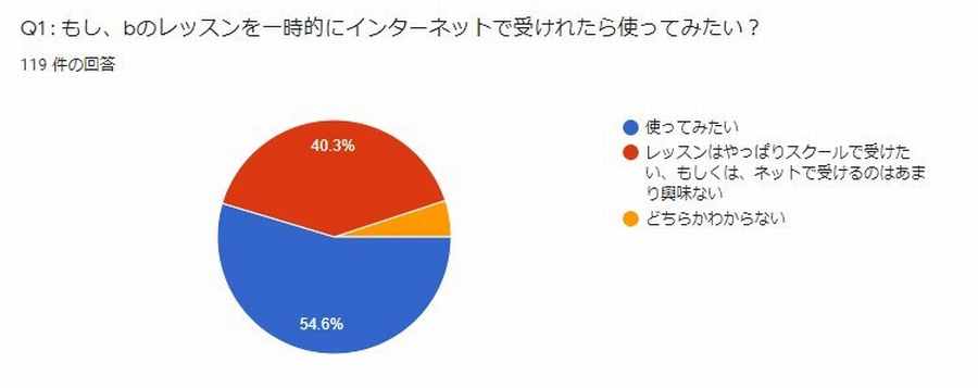 Q1一時的にインターネットでレッスン受けてみたい？