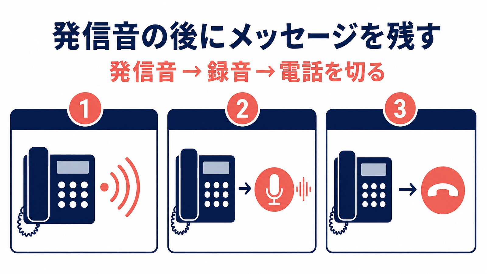 発信音を待ち、メッセージを録音し、録音後に電話を切る流れ