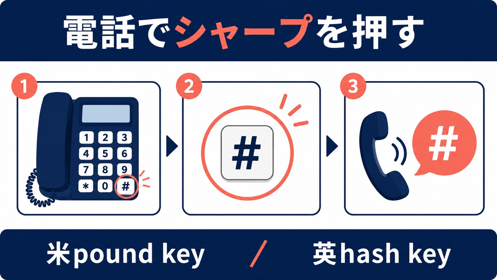 電話の右下にある#キーを米国ではpound key、英国ではhash keyと呼ぶ違い